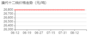 溴代十二烷 价格行情