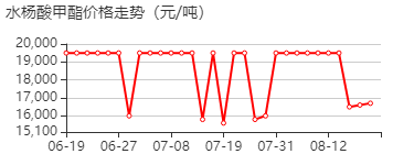 水杨酸甲酯 价格行情