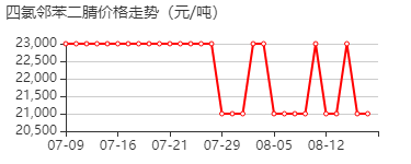 3,4,5,6-四氯苯-1,2-二甲腈 价格行情