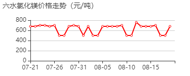 六水氯化镁 价格行情