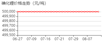 碘化锂(无水) 价格行情