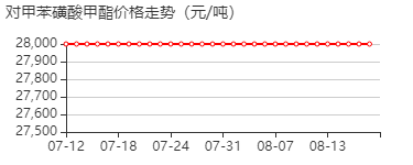 对甲苯磺酸甲酯 价格行情