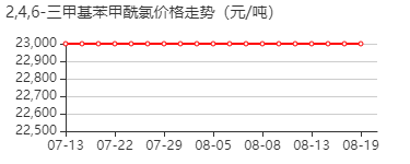 2,4,6-三甲基苯甲酰氯 价格行情