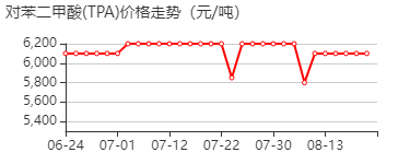 对苯二甲酸 价格行情