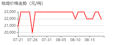 吡啶 价格行情