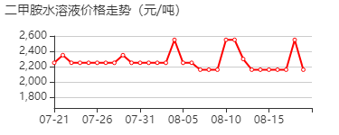 二甲胺40%水溶液 价格行情