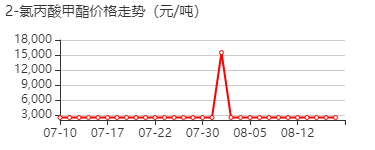 2-氯丙酸甲酯 价格行情