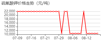 硫氰酸钾 价格行情