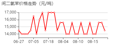 1,3-二氯苯 价格行情