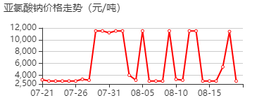 亚氯酸钠 价格行情