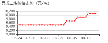 异戊二烯 价格行情