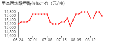 甲基丙烯酸甲酯 价格行情