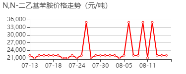 N,N-二乙基苯胺 价格行情