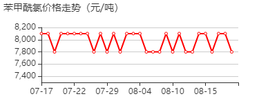 苯甲酰氯 价格行情