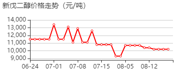 新戊二醇 价格行情