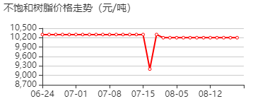 不饱和树脂 价格行情