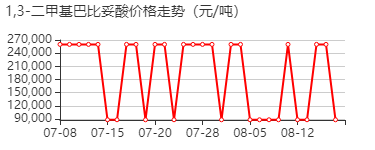 1,3-二甲基巴比妥酸 价格行情