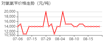 4-氯氯苄 价格行情