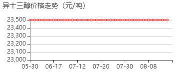 C11-14-异构醇(主要为C13-醇) 价格行情