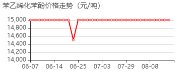 苯乙烯化苯酚 价格行情