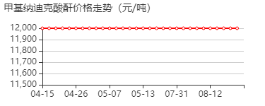 甲基纳迪克酸酐 价格行情