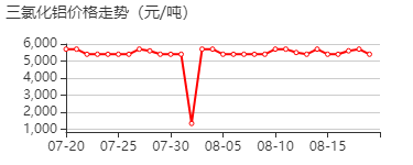 六水三氯化铝 价格行情