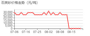 气相二氧化硅 价格行情