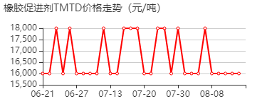 福美双  价格行情