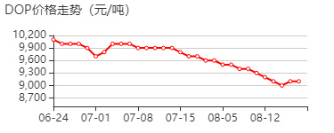 9,10-二氢-9-氧杂-10-磷杂菲-10-氧化物 价格行情