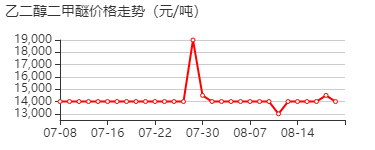 乙二醇二甲醚 价格行情