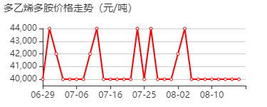 多乙烯多胺 价格行情