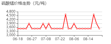 硫酸锰 价格行情