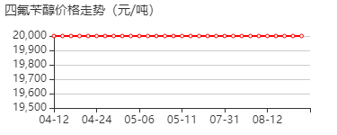 2,3,5,6-四氟苯甲醇 价格行情