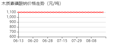 木质素磺酸钠 价格行情