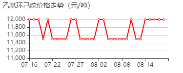 乙基环己烷 价格行情