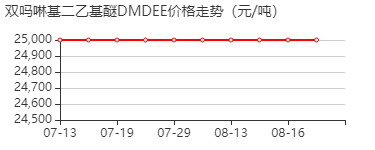 2,2-二吗啉基二乙基醚 价格行情