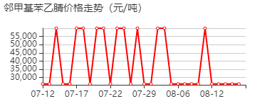 邻甲基苯乙腈 价格行情