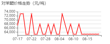对苯醌 价格行情