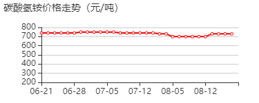 碳酸氢铵 价格行情