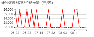 N-环己基-2-苯并噻唑次磺酰胺 价格行情