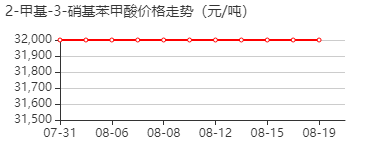 2-甲基-3-硝基苯甲酸 价格行情