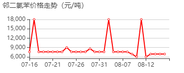 邻二氯苯 价格行情