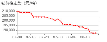 钴棒 价格行情