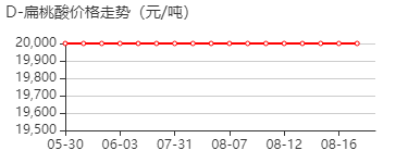 D-(-)-扁桃酸 价格行情