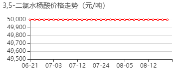 3,5-二氯水杨酸 价格行情