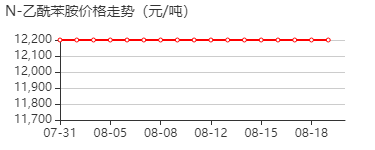 N-乙酰苯胺 价格行情