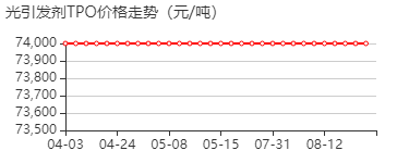 光引发剂TPO 价格行情