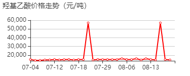 2-羟基乙酸 价格行情