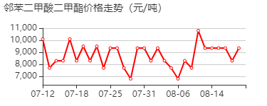 酞酸二甲酯 价格行情