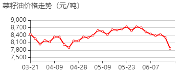 菜籽油 价格行情